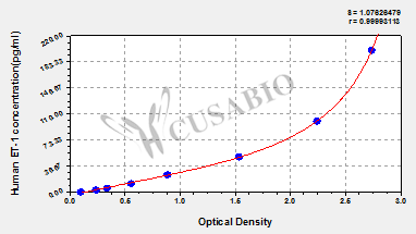 CSB-E07007h 標(biāo)準(zhǔn)曲線