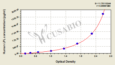 CSB-E08493h 標(biāo)準(zhǔn)曲線