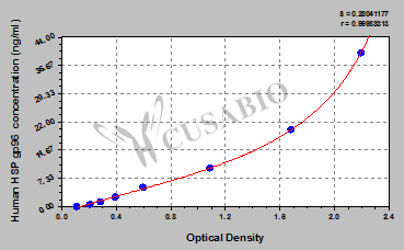 CSB-E08551h 標(biāo)準(zhǔn)曲線