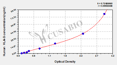 CSB-E09401h 標(biāo)準(zhǔn)曲線