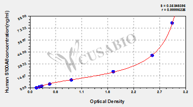 CSB-E11833h 標(biāo)準(zhǔn)曲線