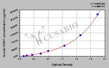 CSB-E13146h 標準曲線