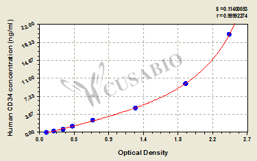 CSB-E14091h 標準曲線