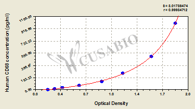 CSB-E15979h 標(biāo)準(zhǔn)曲線
