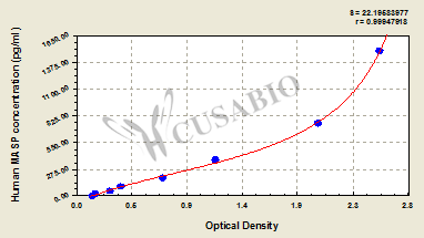 CSB-E17966h 標(biāo)準(zhǔn)曲線