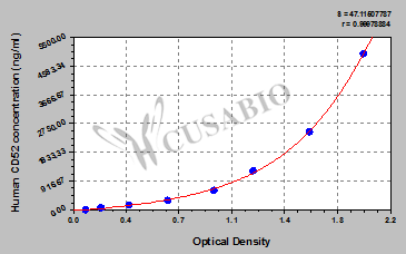CSB-EL004943HU 標(biāo)準(zhǔn)曲線