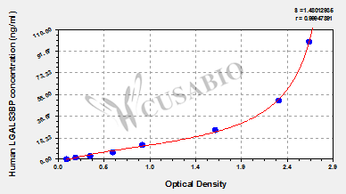 CSB-EL012888HU 標(biāo)準(zhǔn)曲線