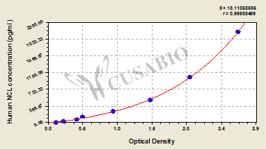 CSB-EL015535HU 標(biāo)準(zhǔn)曲線
