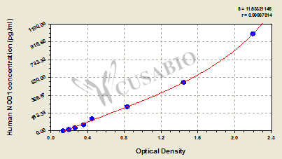 CSB-EL015914HU 標(biāo)準(zhǔn)曲線