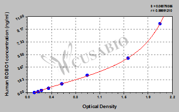 CSB-EL020054HU 標(biāo)準(zhǔn)曲線