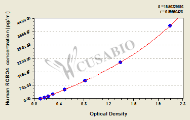 CSB-EL020057HU 標準曲線