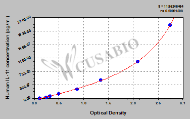 CSB-E04596h 標(biāo)準(zhǔn)曲線