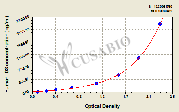 CSB-E09471h 標(biāo)準(zhǔn)曲線
