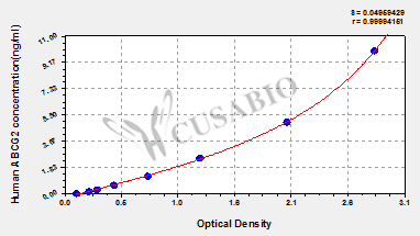 CSB-E11251h 標(biāo)準(zhǔn)曲線