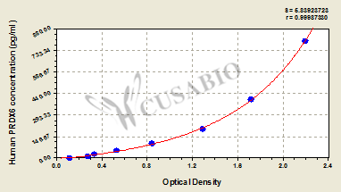 CSB-EL018659HU 標(biāo)準(zhǔn)曲線