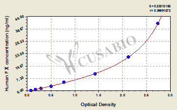 CSB-E08440h 標(biāo)準曲線