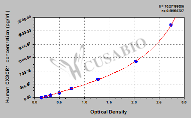 CSB-E09942h 標(biāo)準(zhǔn)曲線