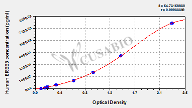 CSB-EL007765HU 標(biāo)準(zhǔn)曲線(xiàn)