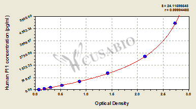 CSB-EL007916HU 標(biāo)準曲線