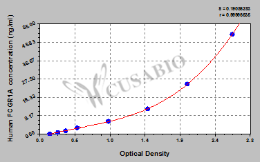 CSB-EL008537HU 標(biāo)準(zhǔn)曲線(xiàn)