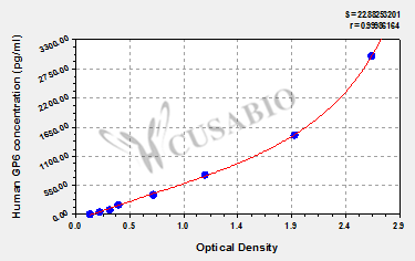 CSB-EL009689HU 標(biāo)準(zhǔn)曲線