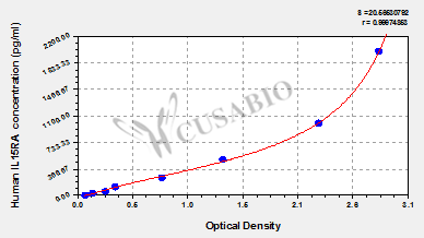 CSB-EL011594HU 標(biāo)準(zhǔn)曲線