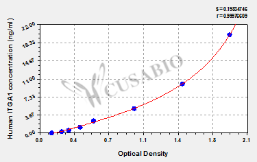 CSB-EL011861HU 標(biāo)準(zhǔn)曲線