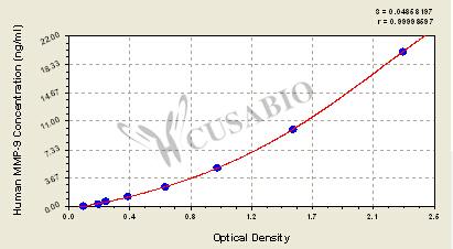 CSB-E08006h 標(biāo)準(zhǔn)曲線