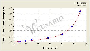 CSB-E13199h 標準曲線