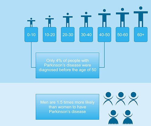 帕金森病相關(guān)數(shù)據(jù)