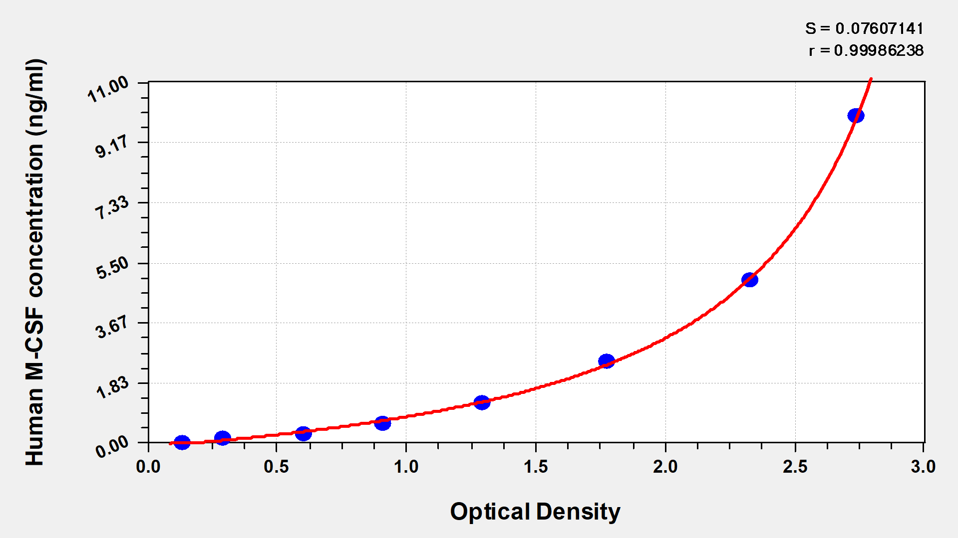 CSB-E04658h 標(biāo)準(zhǔn)曲線