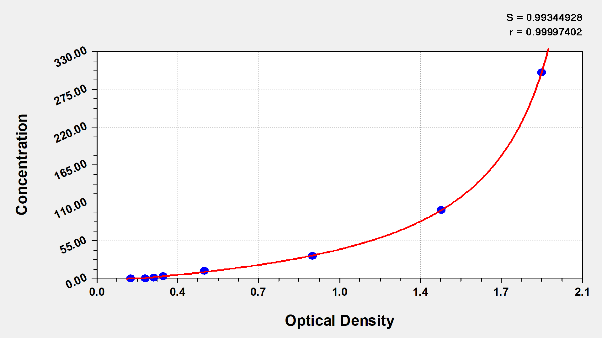 CSB-E10135h 標(biāo)準(zhǔn)曲線