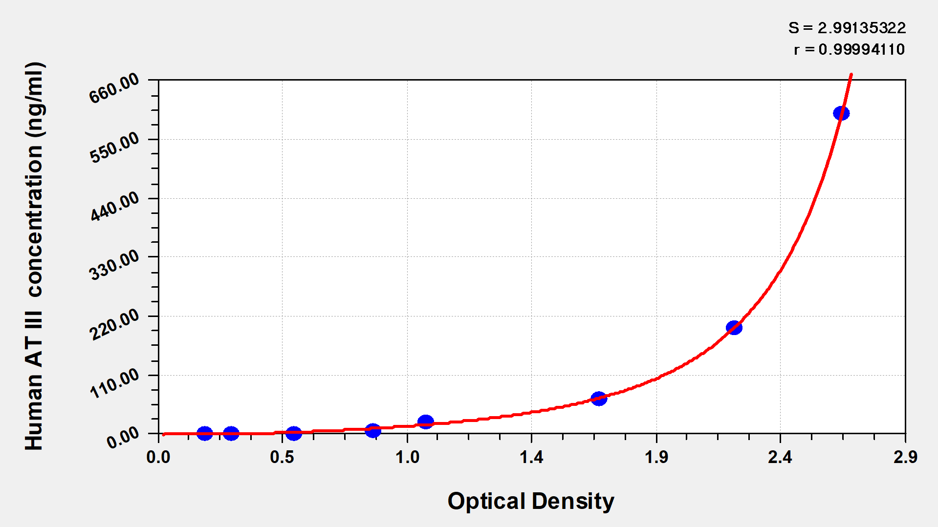CSB-E17902h 標(biāo)準曲線